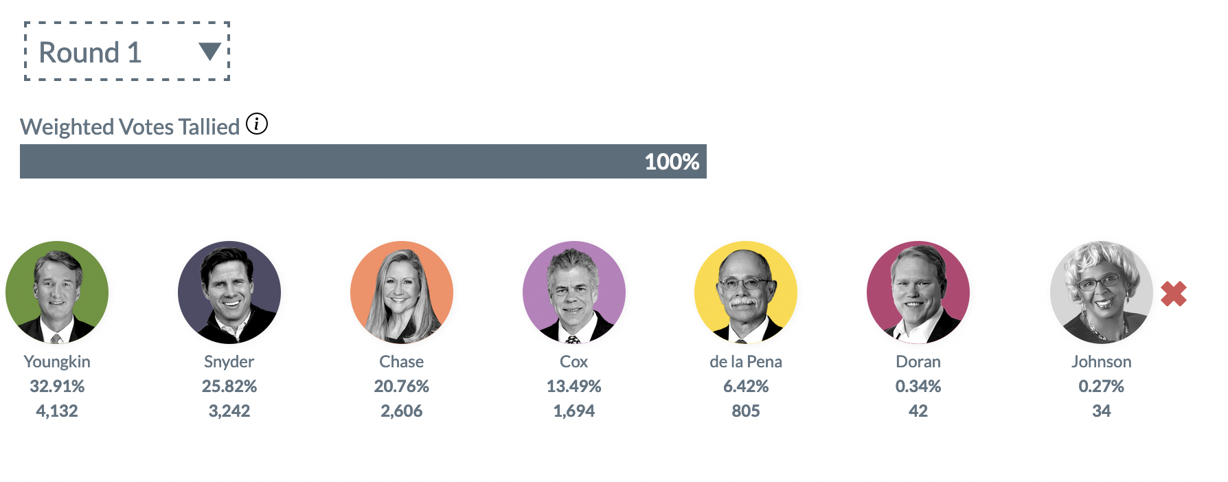 Thumbnail showing Younkin winning the GOP nomination for governor.